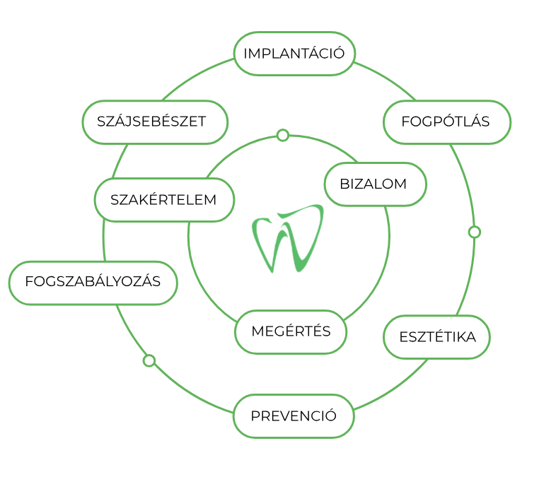 Családi fogászat – NyárFa Dent, Győr
