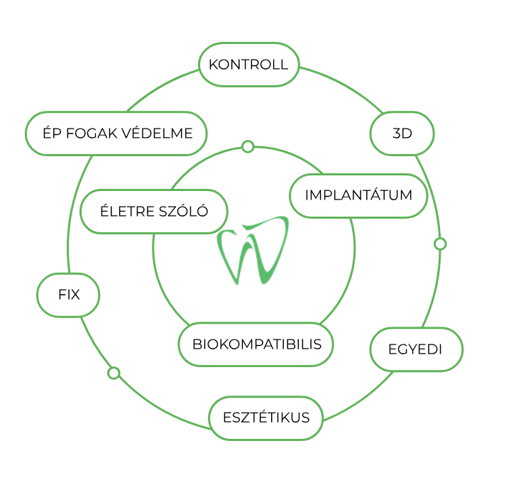 Fogászati implantáció – NyárFa Dent, Győr